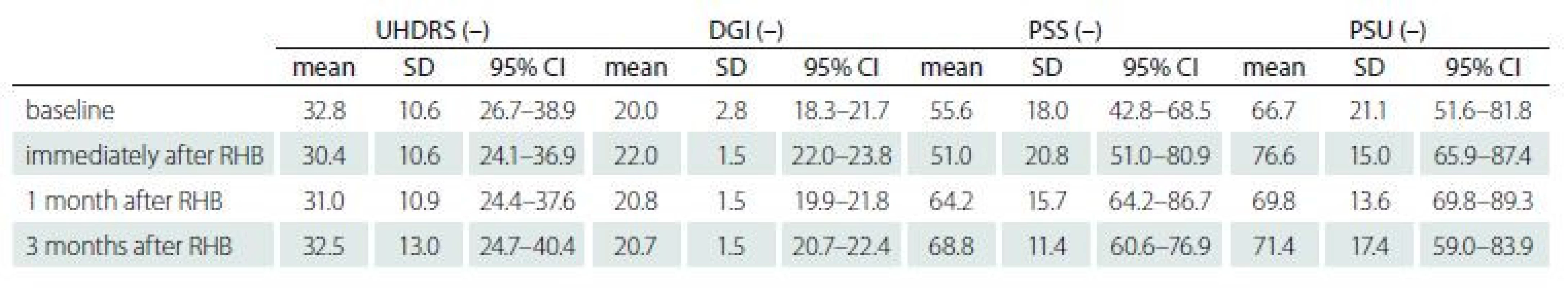Subjects’ performance at baseline and immediately post rehabilitation, 1 month and 3 months after rehabilitation.