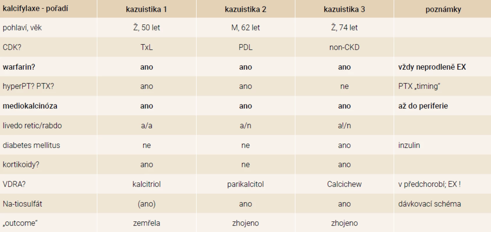 Srovnání prezentovaných kazuistik