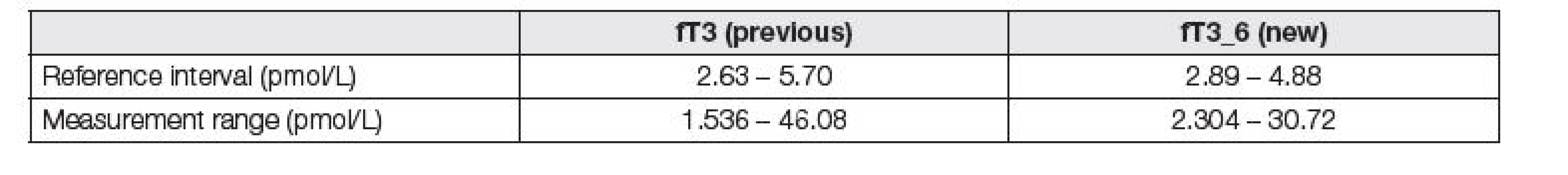 The difference in reference intervals between previous (catalogue no. 7K63-35) and new (catalogue no. 7K63-37)
method of fT3 measurement (Abbott Architect)
