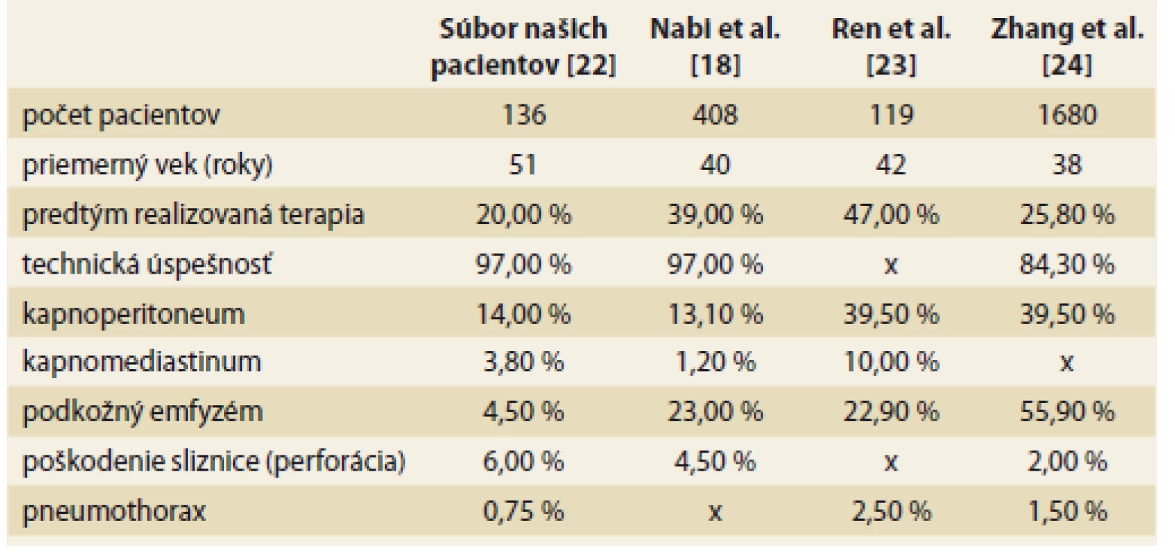 Porovnanie výskytu komplikácií v jednotlivých súboroch pacientov
(x – uvedený parameter v danej štúdií nebol hodnotený).<br>
Table 3. Comparison of the incidence of complications in individual patient sets
(x – the parameter was not evaluated in the study).