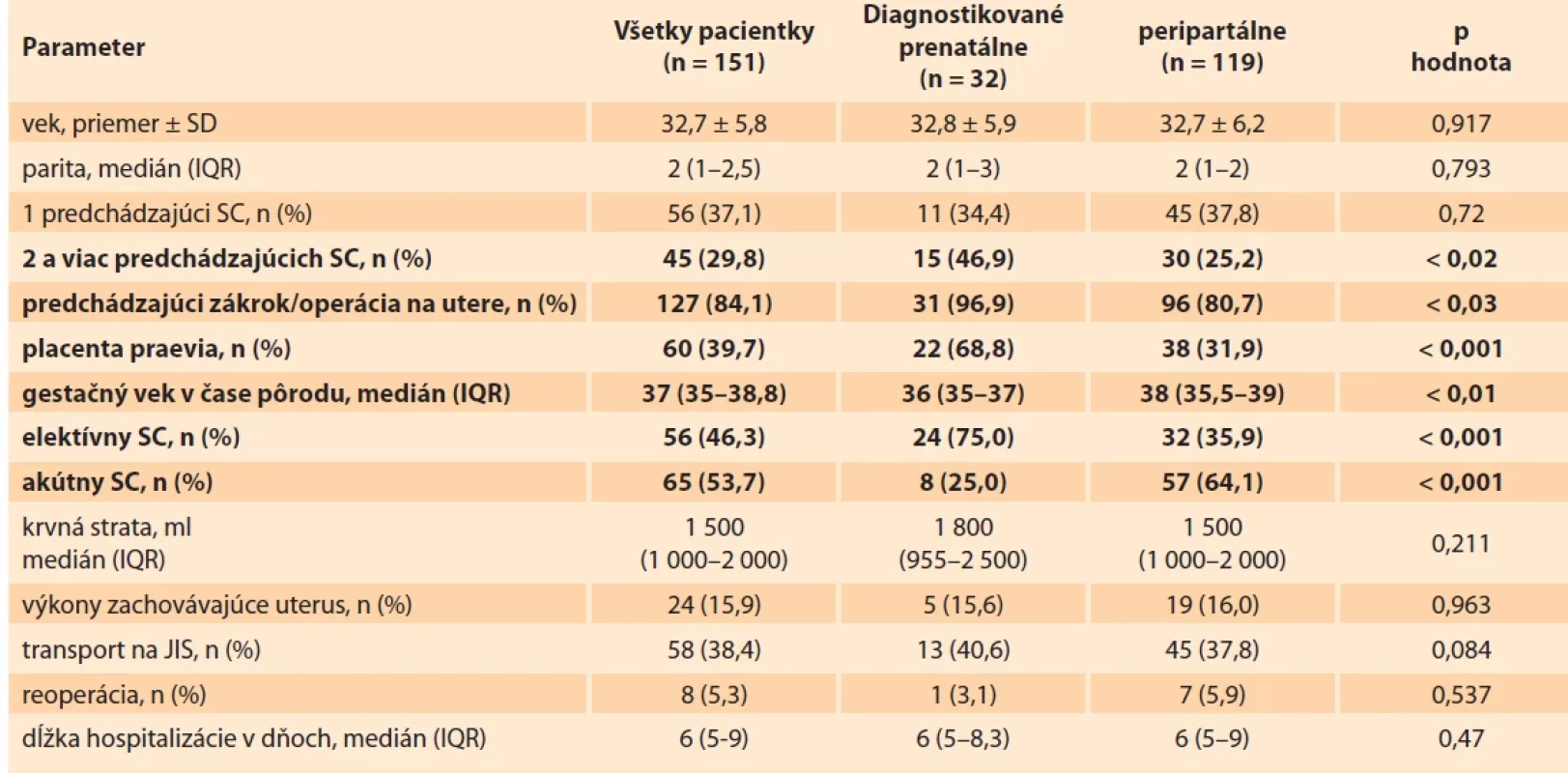 Porovnanie vybraných parametrov prenatálne a peripartálne diagnostikovaných MAP s PH.</br>Tab. 2. Comparison of selected data of prenatally and peripartum diagnosed MAP with PH.