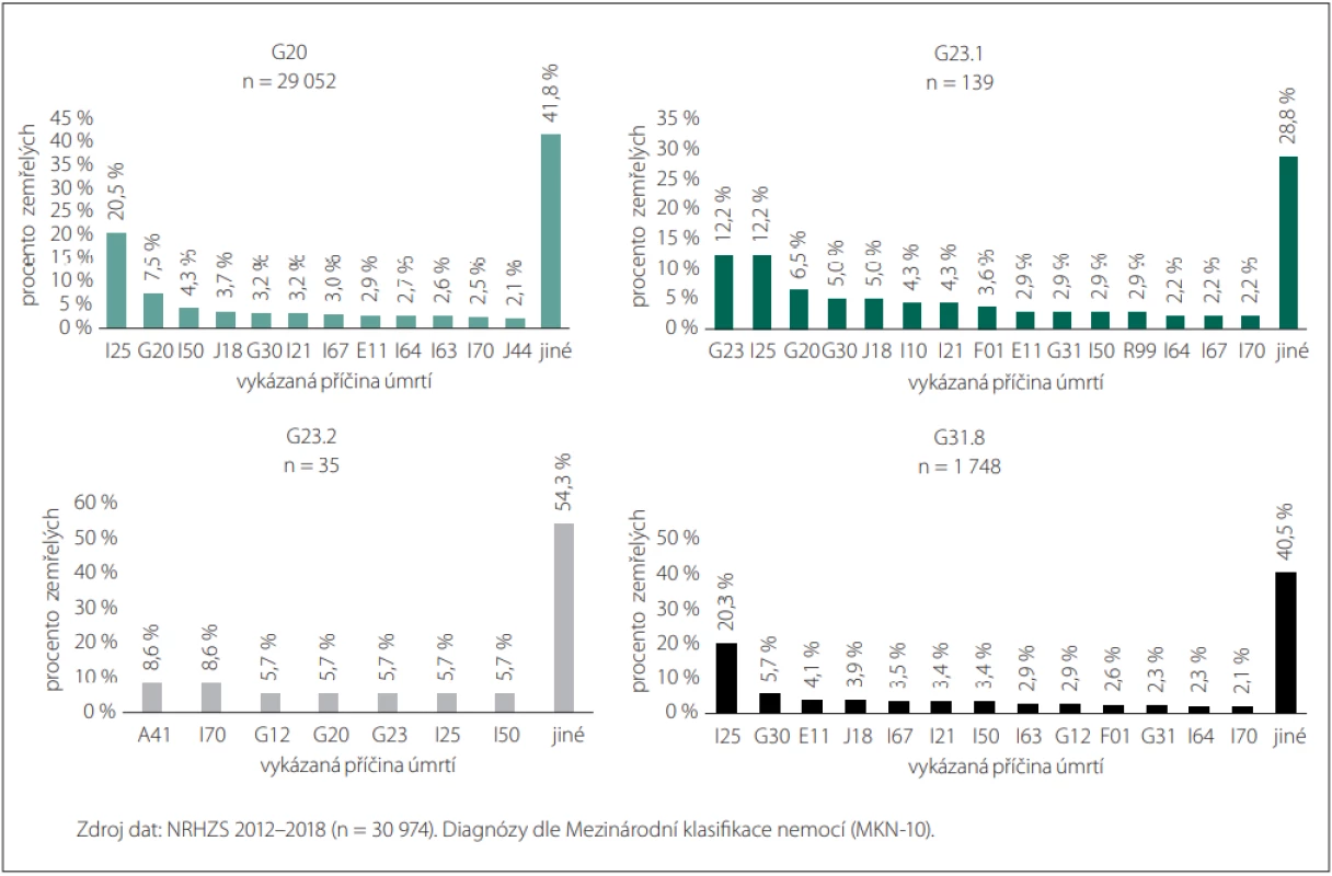 Vykázané příčiny úmrtí pacientů s diagnózami G20, G23.1, G23.2 a G31.8.<br>
Fig. 3. Reported causes of death of patients with diagnoses G20, G23.1, G23.2 and G31.8.