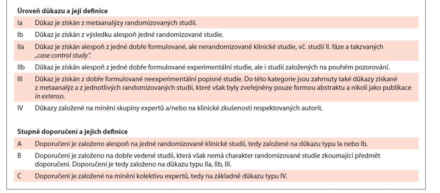 Úrovně důkazu a stupně doporučení používané ve směrnicích (guidelines) a principech medicíny založené na
důkazech (evidence based medicine).