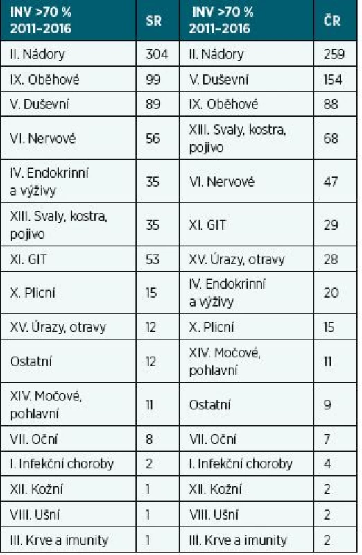 Porovnání počtu přiznaných invalidit > 70 % podle
diagnostických skupin v SR a ČR v letech 2011–2016 na 100 000
obyvatel