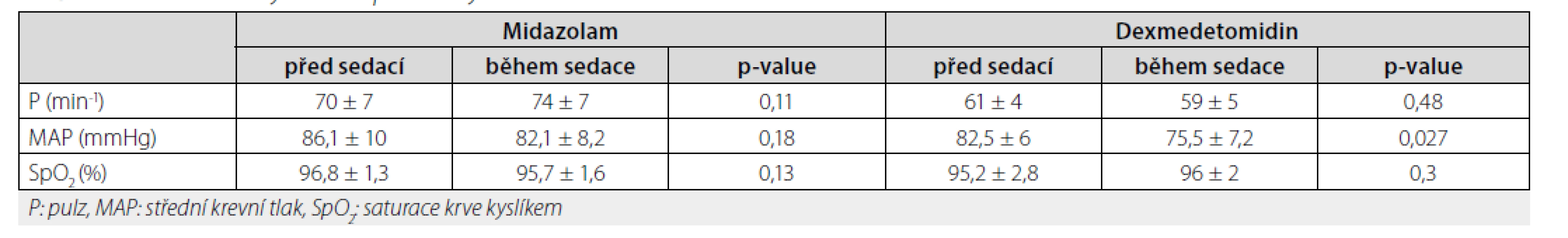 Získané hemodynamické parametry během studie