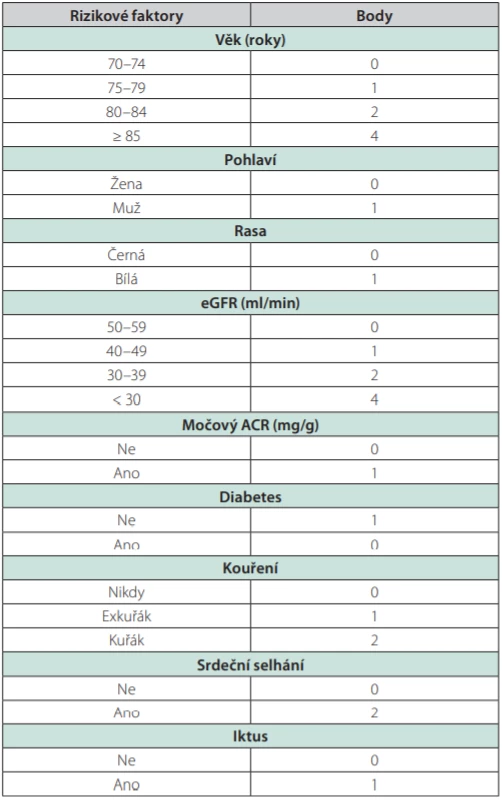 Body spojené s rizikovými faktory v rovnici mortality u CKD dle
Cardiovascular Health Study
