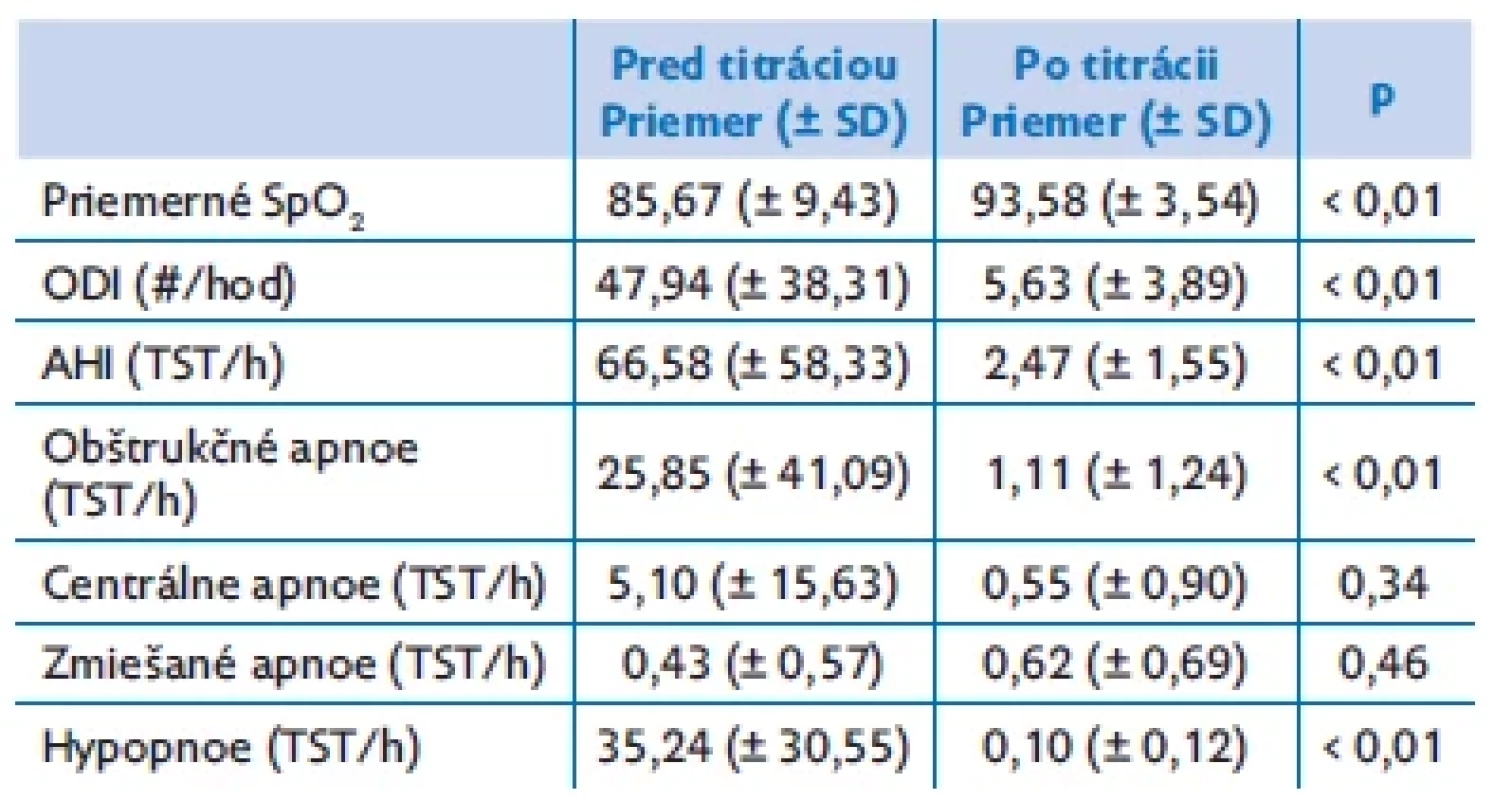 Počet apnoicko/hypopnoických udalostí za hodinu spánku
pred titrácií a po titrácii NIV u obéznych pacientov