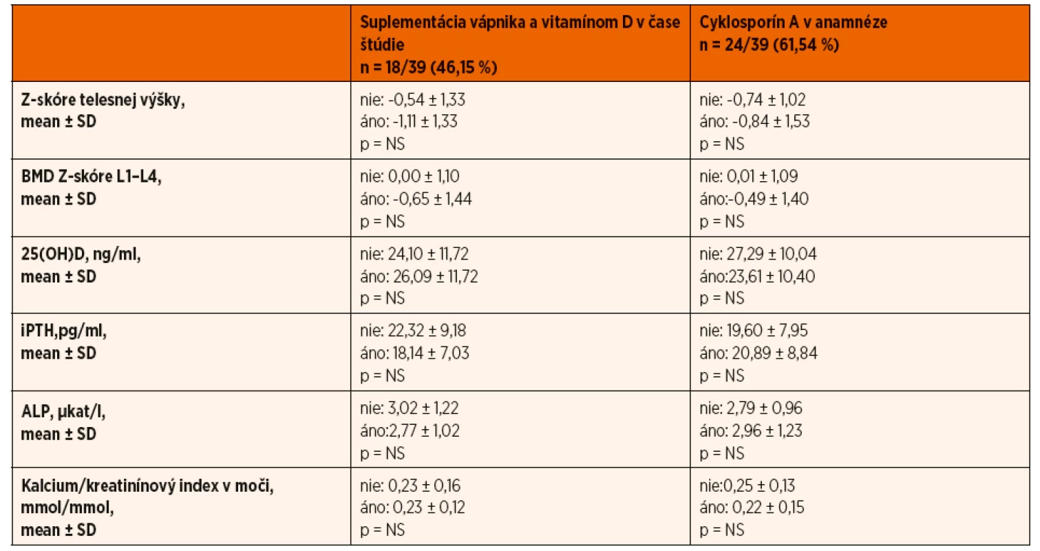 Zhodnotenie vplyvu suplementácie vápnika a vitamínu D v čase štúdie a cyklosporínu A v anamnéze na parametre kostného
metabolizmu.