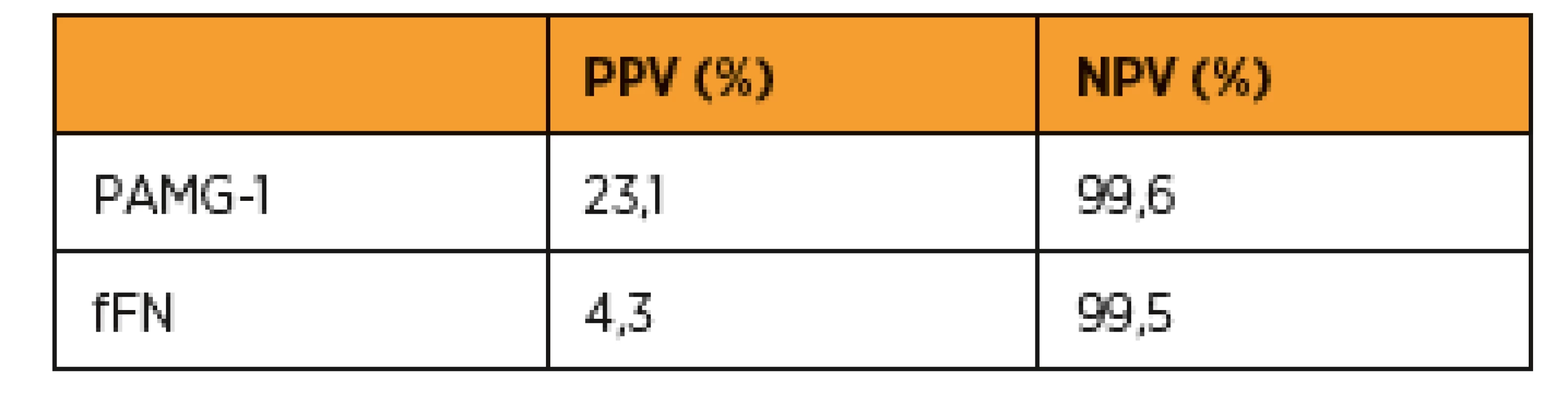 Porovnání predikce PAMG-1 a fFN u symptomatických
pacientek s jednočetným těhotenstvím [34]