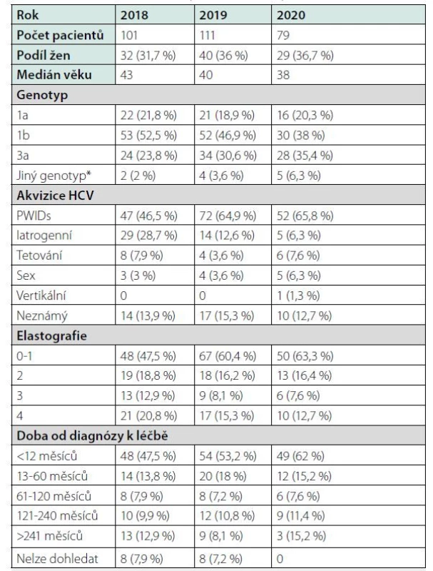 Základní charakteristiky pacientů léčených v letech 2018–2020
