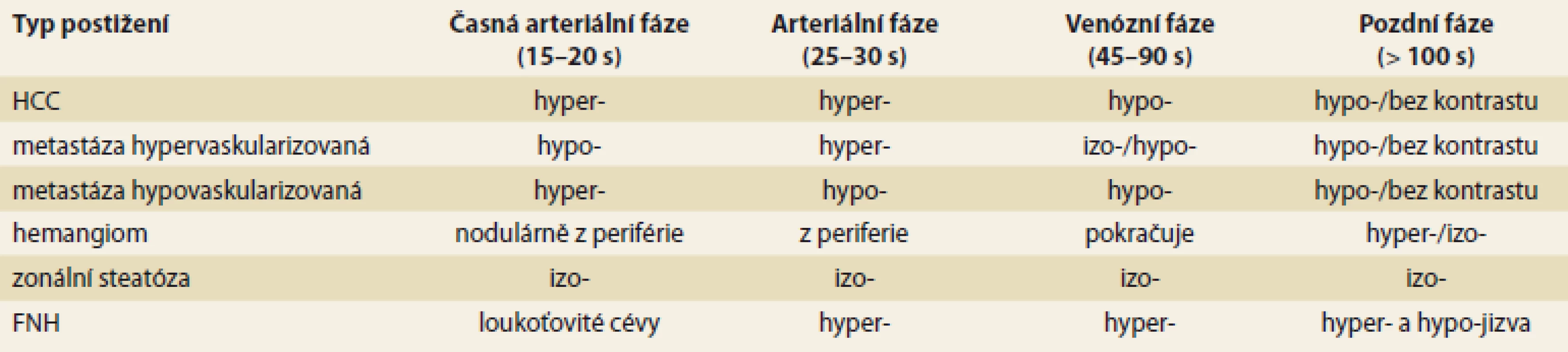CEUS charakteristiky opacifikace nejčastějších jaterních lézí.
Tab. 1. CEUS characterisation of hepatic lesions on the contrast-enhanced ultrasound.