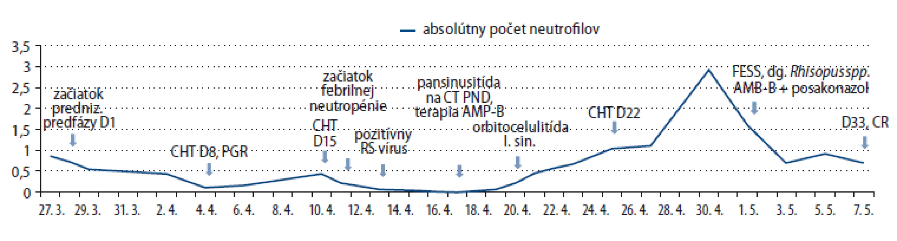 Priebeh rozvoja mukormykózy u našej pacientky počas trvania neutropénie v indukcii.