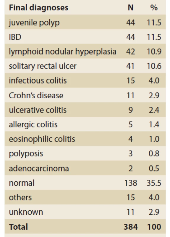 Final diagnoses based on
coordination of clinical, colonoscopy,
and histological findings.<br>
Tab. 3. Konečné diagnózy na základě
koordinace klinických, koloskopických
a histologických nálezů.