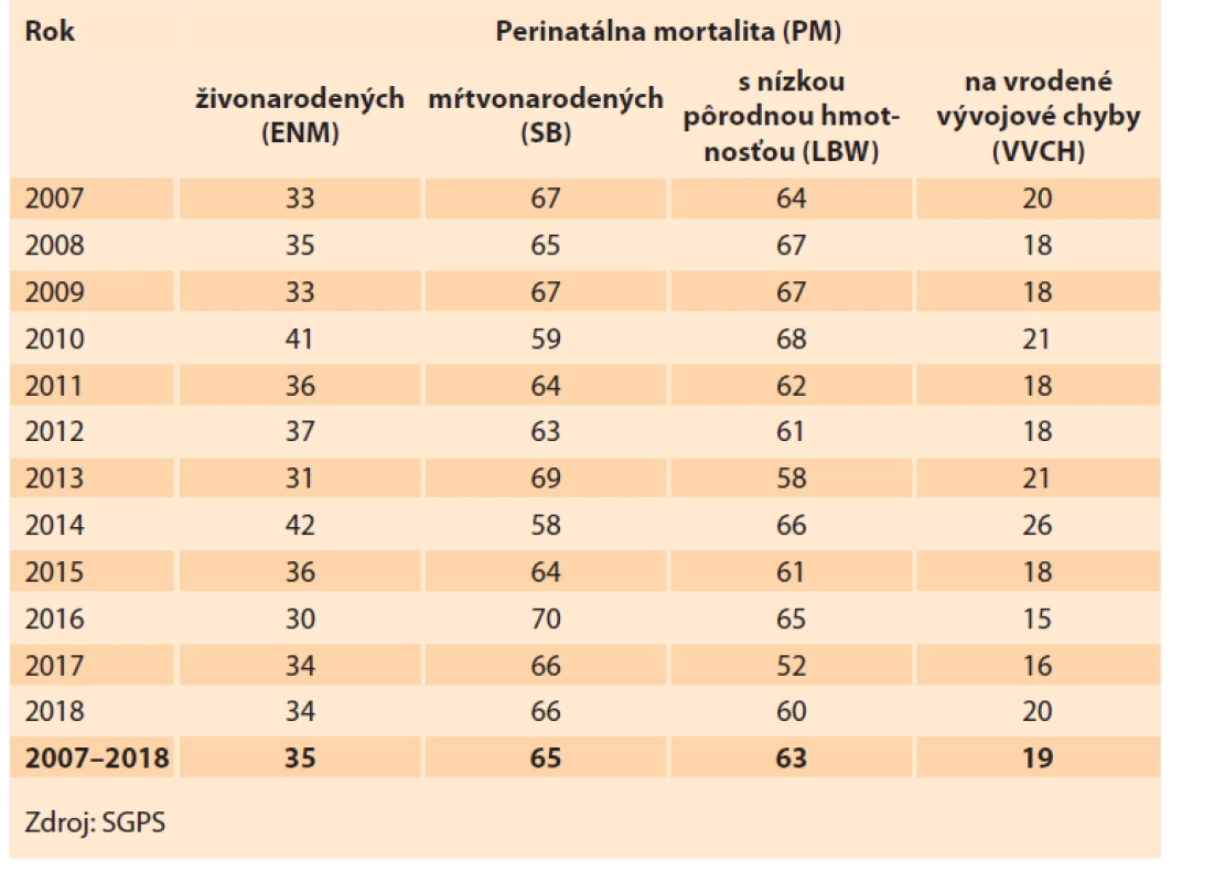Podiel ENM, SB, LBW a VVCH (%) na PM v Slovenskej republike v rokoch
2007–2018.<br>
Tab. 4. Share of ENM, SB, LBW and VVCH (%) in PM in the Slovak Republic in
2007–2018.