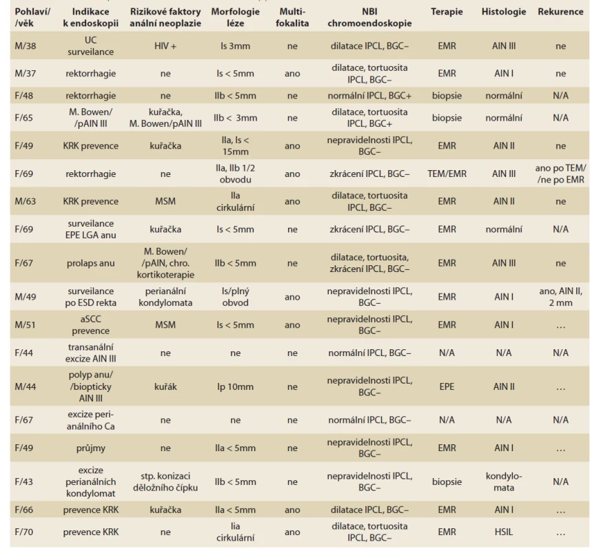 Kohorta 18 pacientů indikovaných k HD anoskopii.<br>
Tab. 1. Cohort of 18 patients indicated for HD anoscopy.