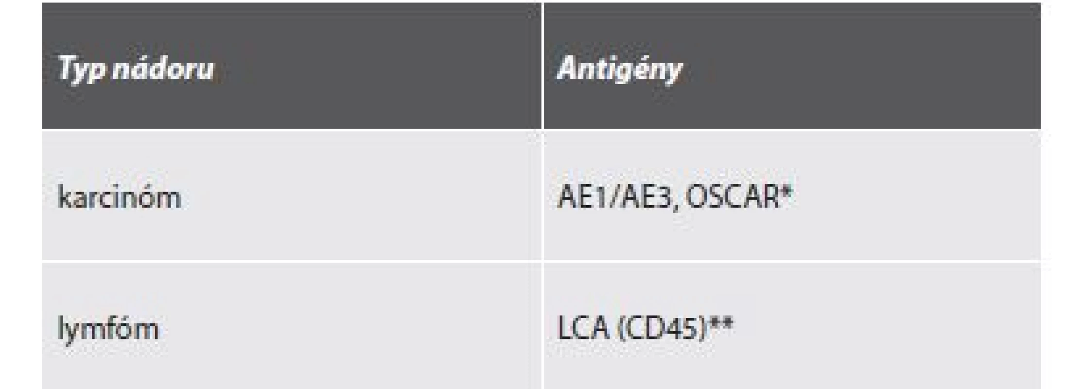 Základný imunohistochemický panel pre odlíšenie karcinómu a lymfómu.