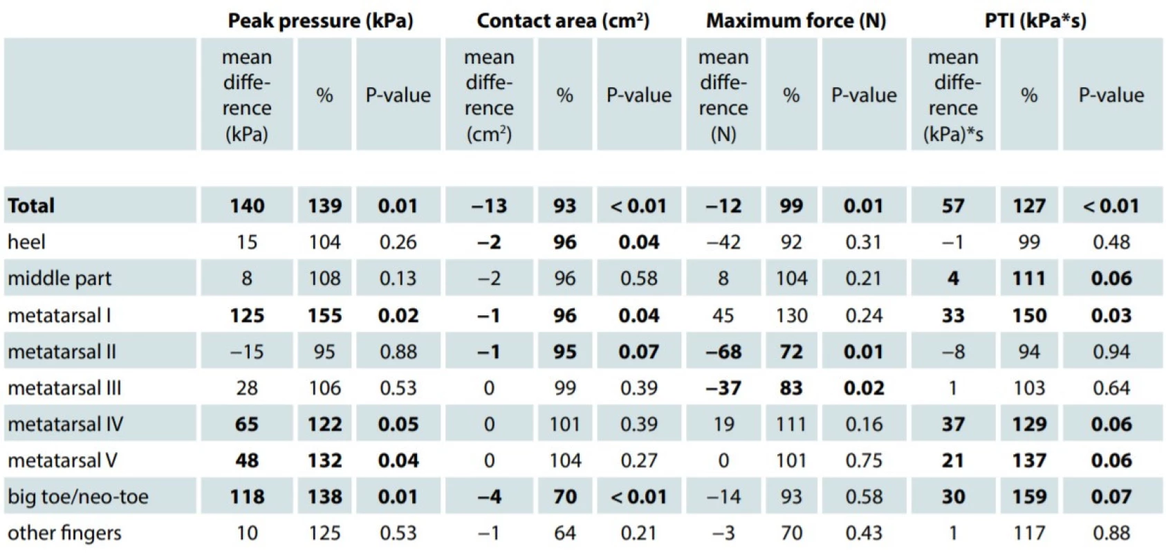 The differences of maximal plantar pressure, pressure time integral, contact area and maximum force between the affected and non-affected foots. The minus sign and the decrease under 100% mean reduction of the parametr in the affected limb. The significance levels were set at P ≤ 0.1 (in bold).