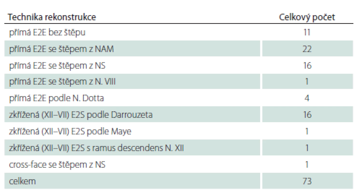 Přehled rekonstrukčních operací (n = 73).