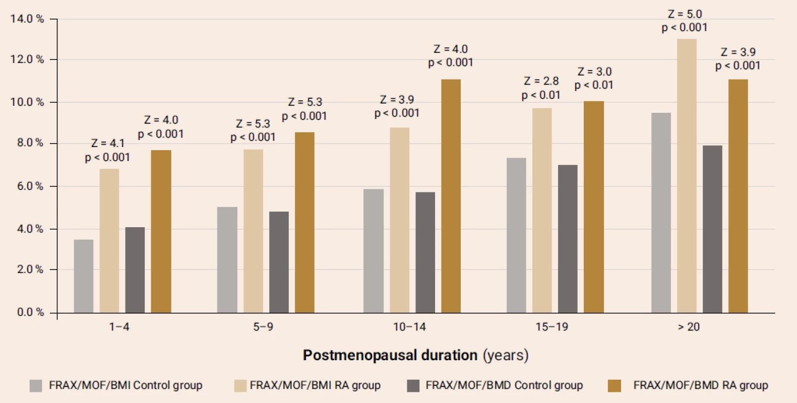 The 10-year probability of major osteoporotic fractures according to the Ukrainian FRAX version with/out
the BMD parameters