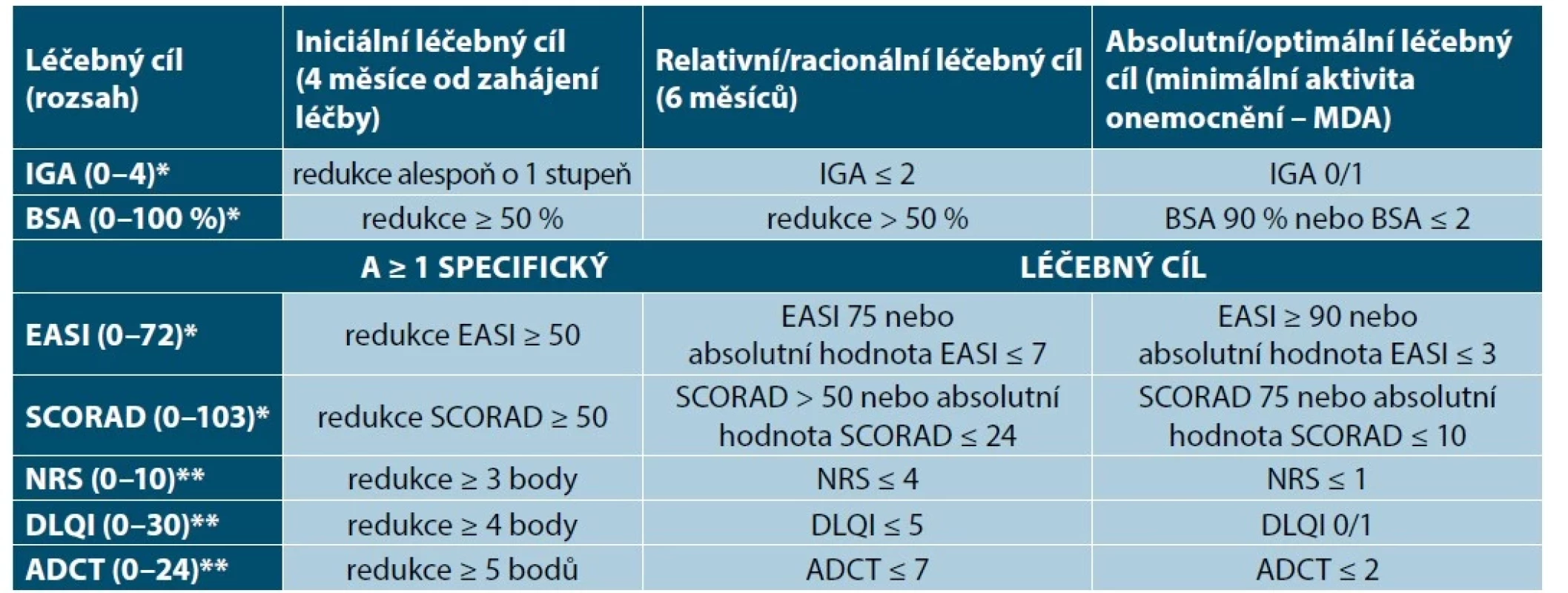 Hodnocení léčebné odpovědi a stanovení léčebných cílů k dosažení minimální aktivity onemocnění