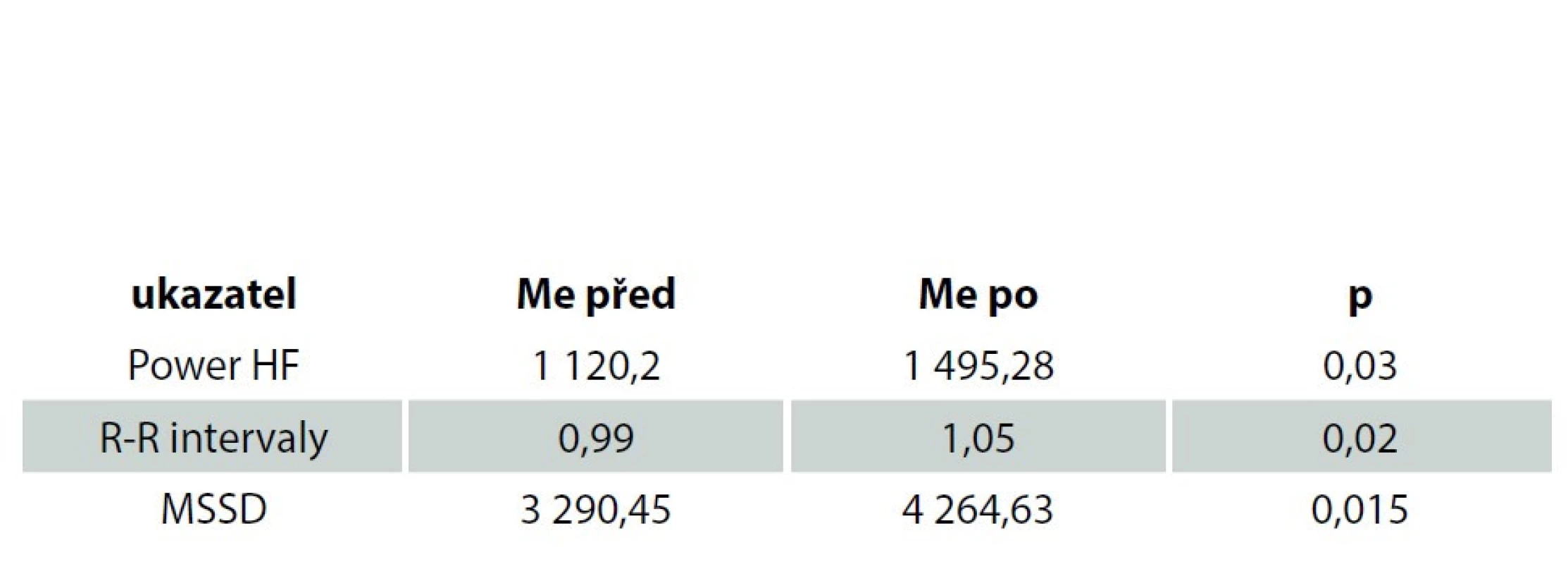 Výsledky měření<br>
Tab. 1. Measurement results