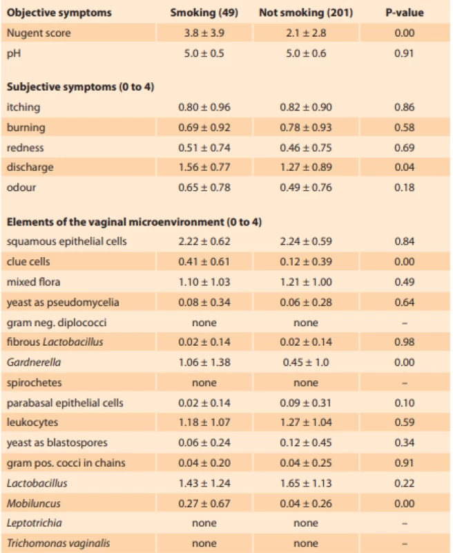 Differences in symptoms and elements of vaginal environment between smokers and non-smokers are represented as mean values ± SD<br>
Tab. 2. Rozdíly mezi kuřačkami a nekuřačkami v příznacích a zastoupení mikroskopických prvků vaginálního prostředí jsou vyjádřeny jako průměr ± směrodatná odchylka