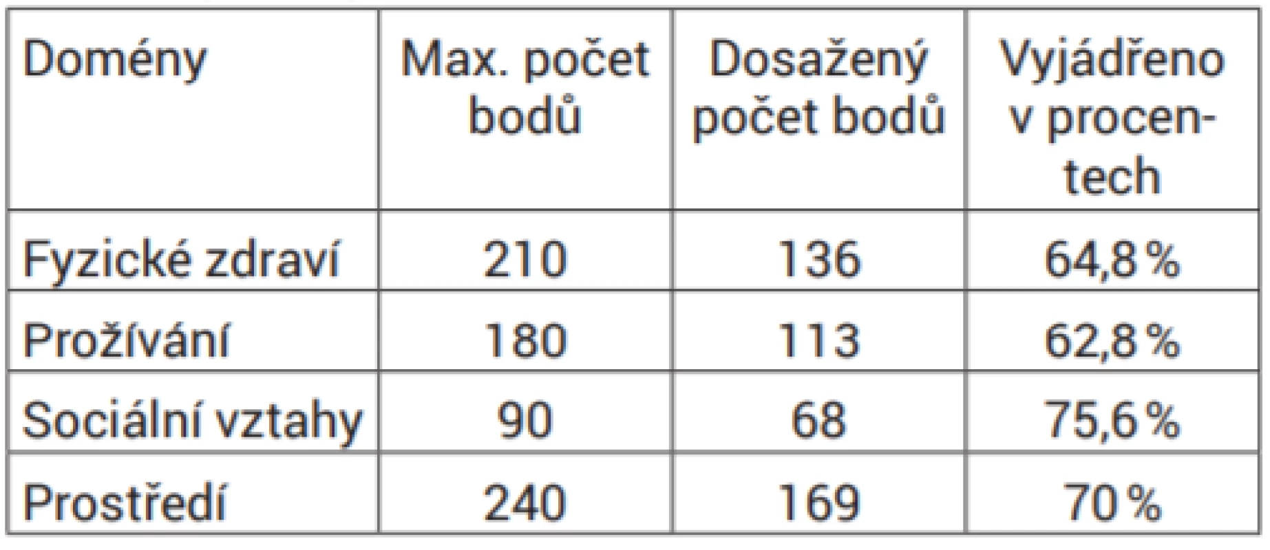 Výsledky hodnocení dotazíku WHOQoL