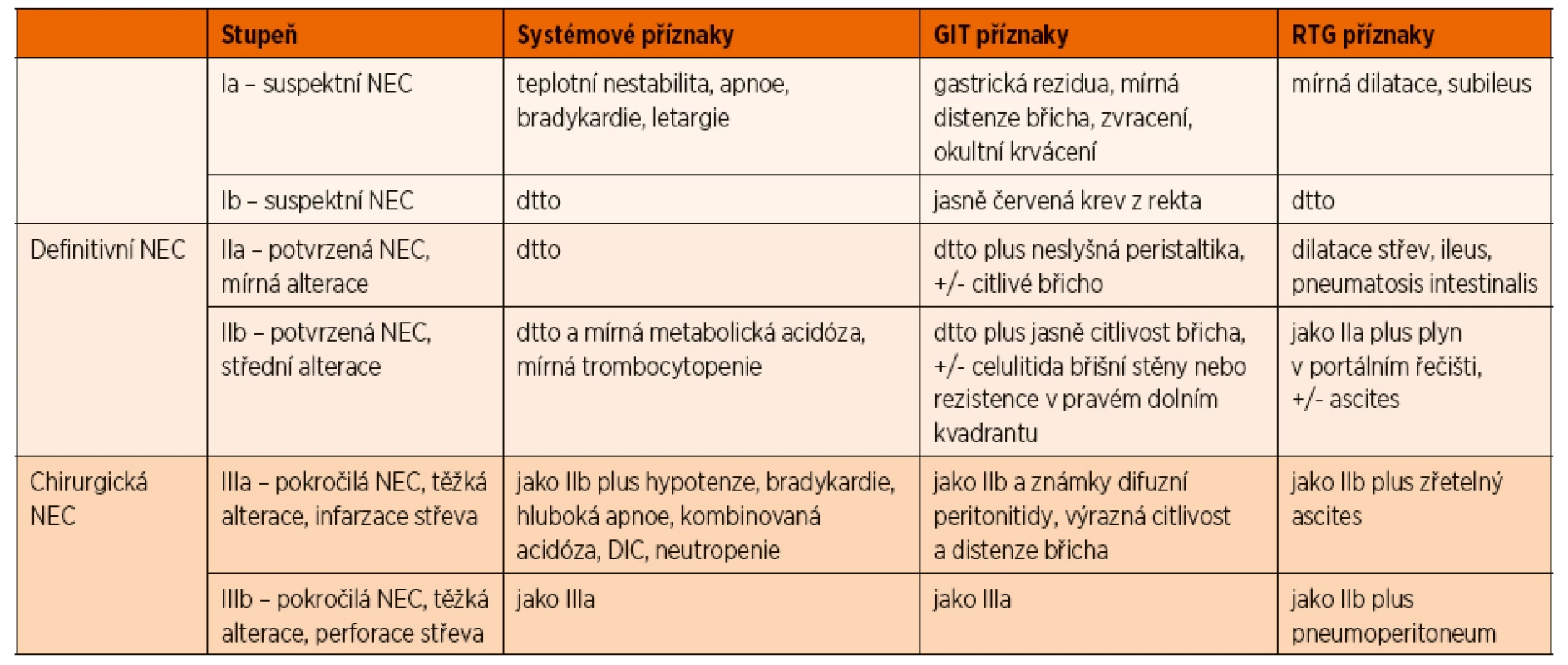 Modifikovaná Bellova kritéria stupňů NEC (dle Walsheové a Kliegmanna).