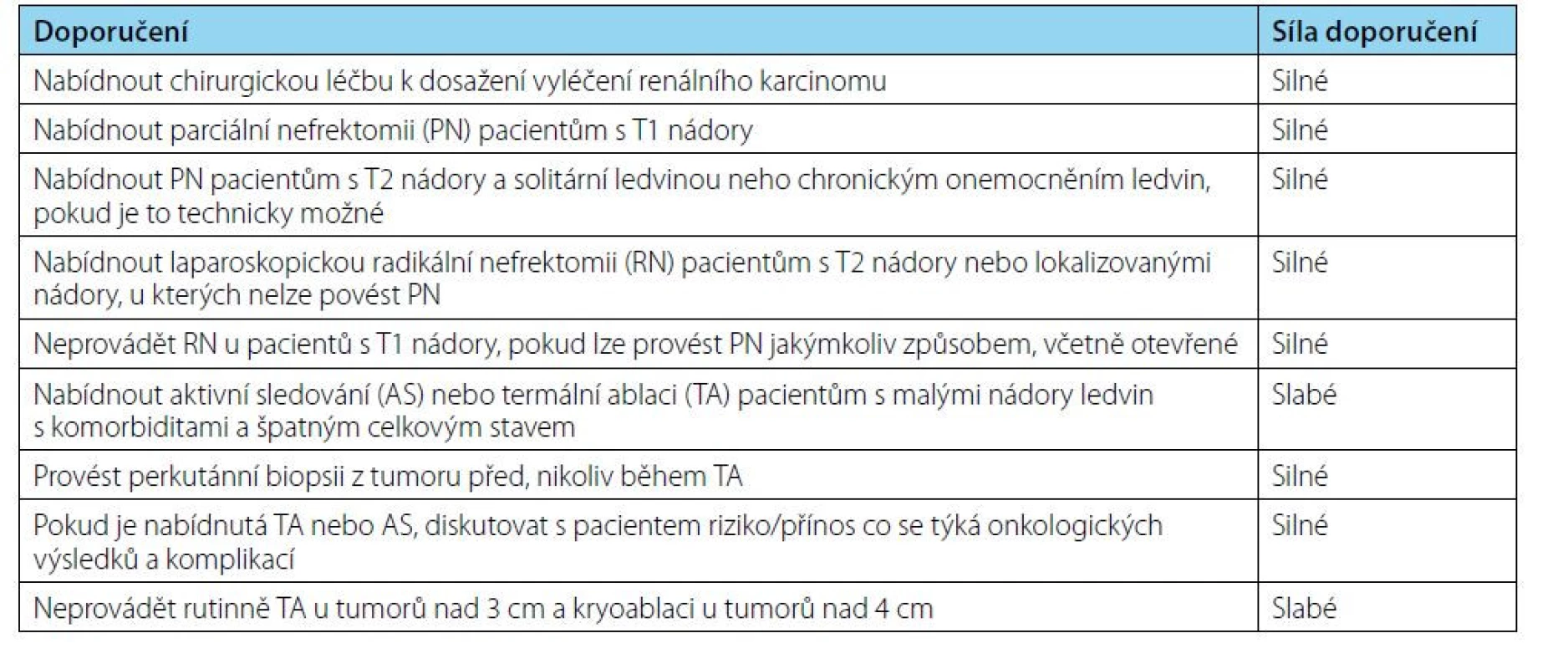Výběr z doporučení EAU pro léčbu lokalizovaného RCC; upraveno podle Ljungberga a kol. (6)<br>
Tab. 2. Selected recommendations for the treatment of localized RCC from the EAU Guidelines on Renal Cancer;
adapted from Ljungberg et al. (6)