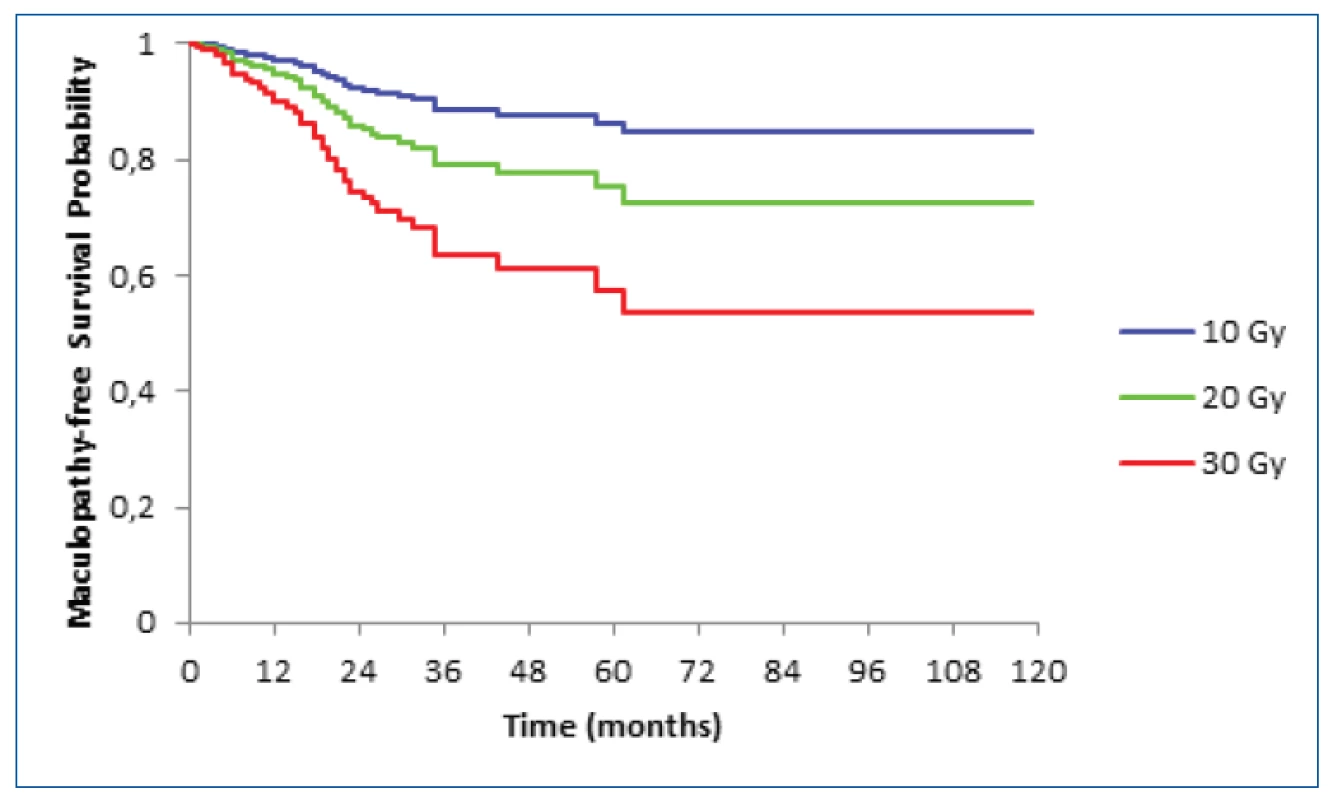 Kaplan-Meier curve of survival without maculopathy stratified according to dose on macula. The curves are adjusted
to the characteristics of the patients stated in table 2. Statistical significance of Cox model of proportionate risk: p = 0.00103
and statistical significance of influence of dose on macula: p = 0.0016