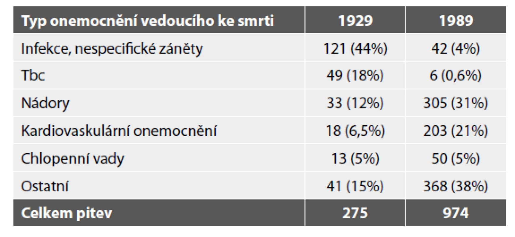 Počet pitev podle typu onemocnění vedoucího ke smrti.