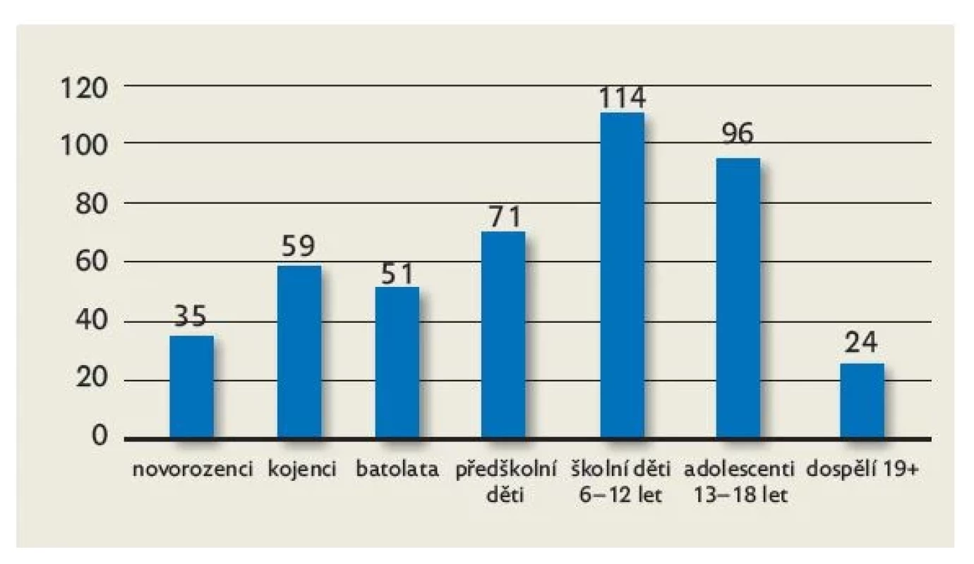 Věk pacientů v době přijetí do péče týmu