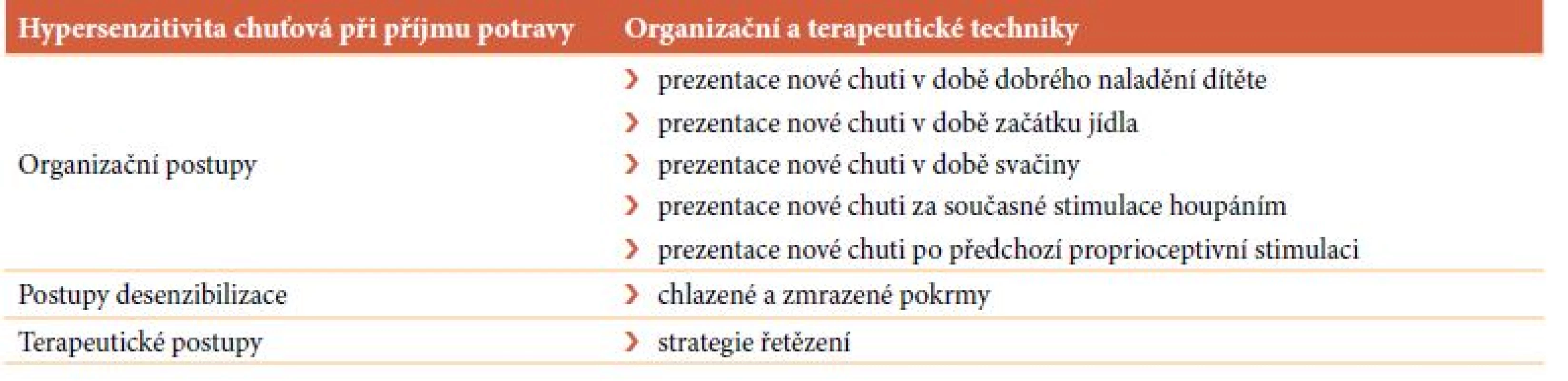 Hypersenzitivita na chuť pokrmů ovlivňující příjem potravy