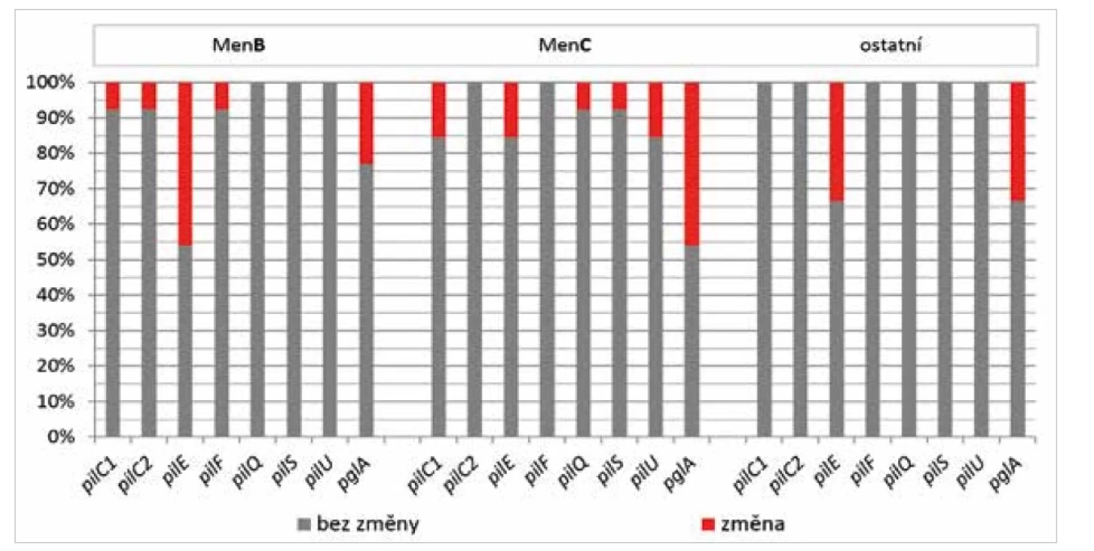 Frekvence sekvenčních změn u vybraných 8 genů pilu, rozděleno podle příslušných séroskupin<br>
Figure 3. Frequency of sequence changes in selected eight pilus genes, by serogroup