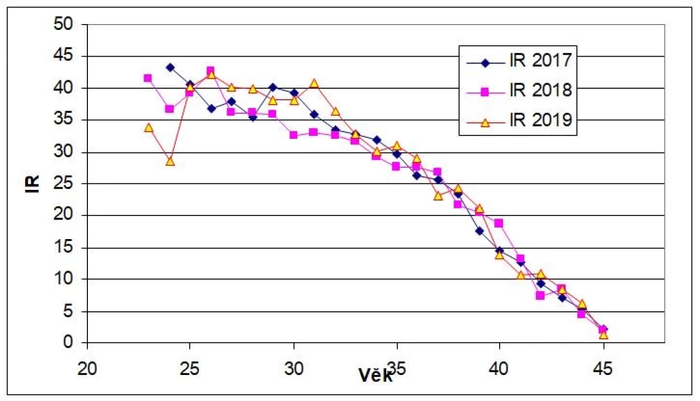 Implantation rate (IR) po IVF ET v letech 2017, 2018 a 2019 – podle věku ženy, pro všechny diagnózy (2)