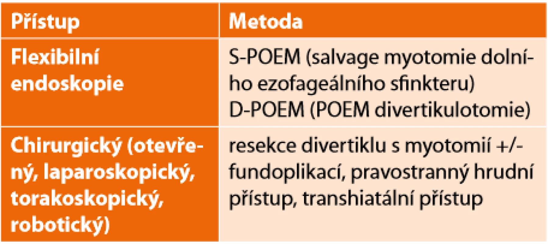 Přehled terapie epifrenických divertiklů a divertiklů středního jícnu <br> Tab. 2. Overview of therapy of epiphrenic diverticulum and middle oesophageal diverticulum 