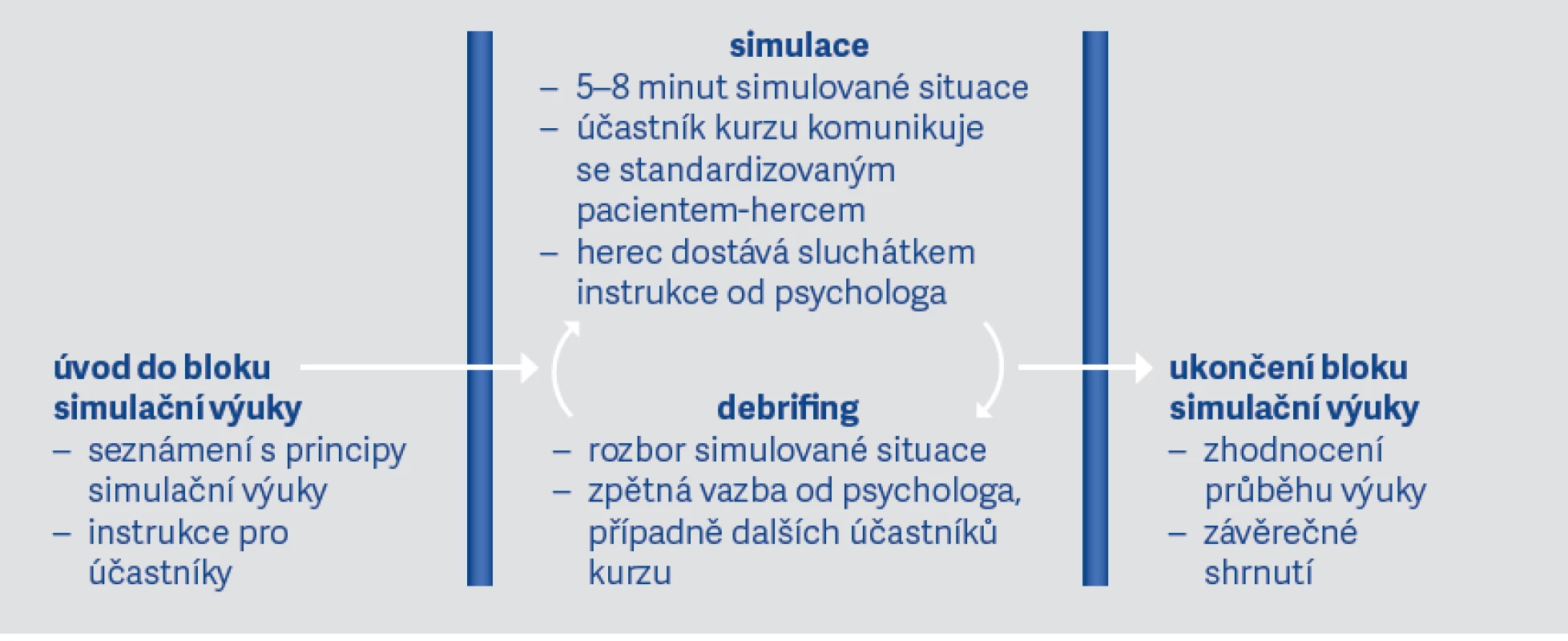 Jak trénink probíhá