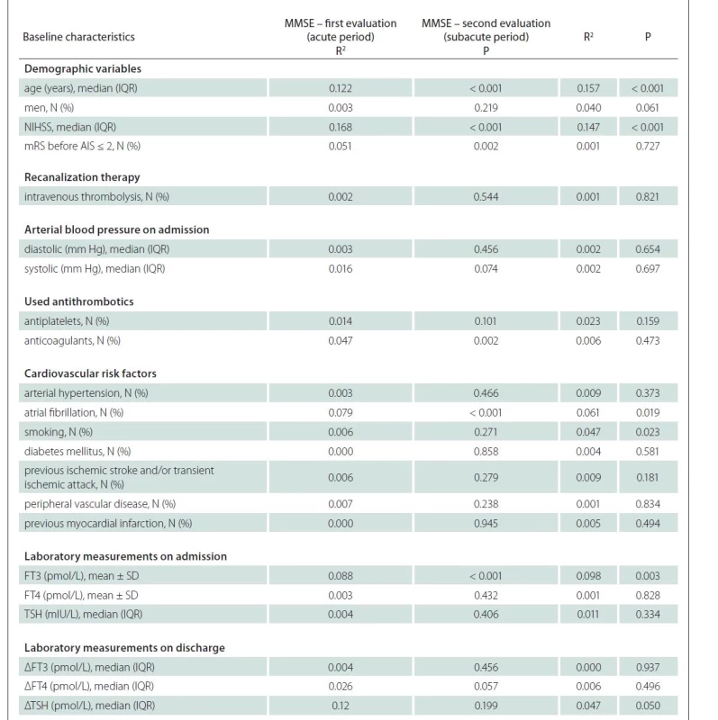 Associations of baseline characteristics and cognitive performance during the acute and subacute AIS periods.