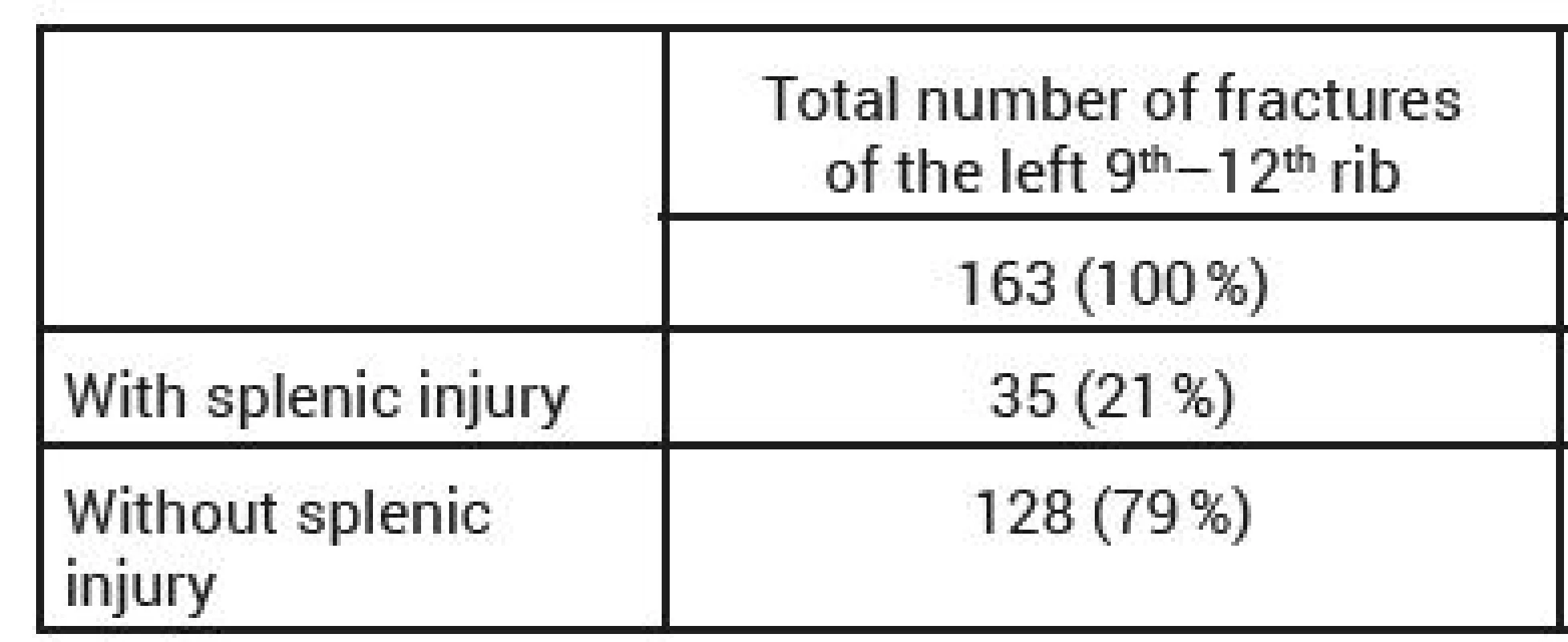 1 Incidence of splenic injury with simultaneous left-sided injury
of the 9<sup>th</sup>-12<sup>th</sup> rib