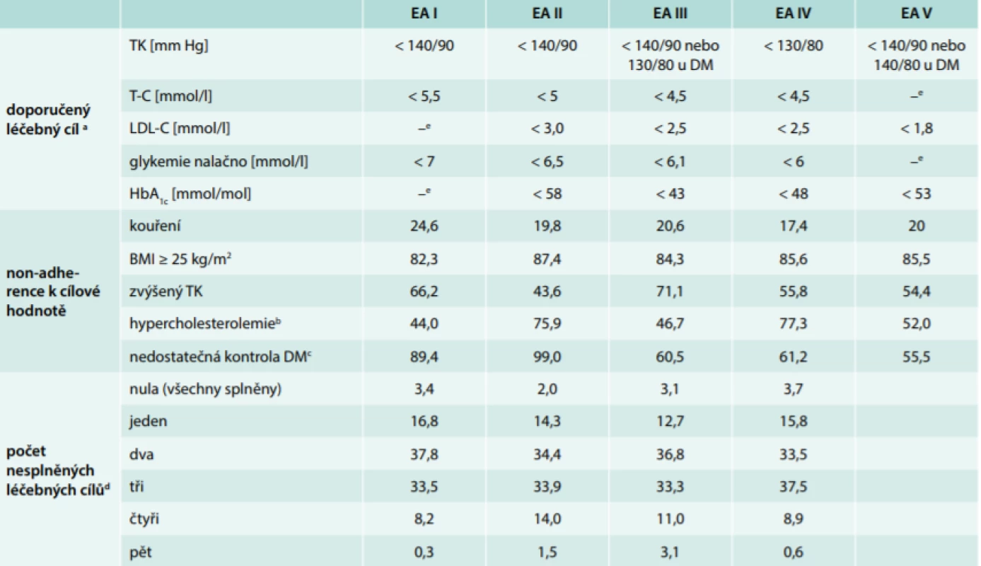  Cílové hodnoty základních rizikových faktorů dle 1., 2., 3., 4. a 5. společných evropských doporučení
pro kardiovaskulární prevenci a reálná adherence k těmto principům (proporce non-adherentních
pacientů [%])