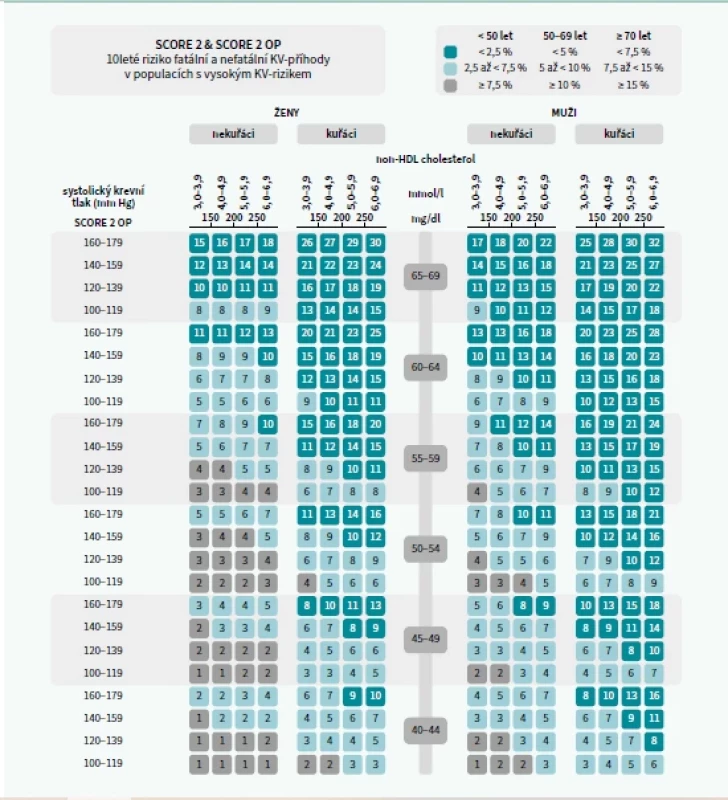 Tabulka SCORE 2 pro vysoce rizikové regiony