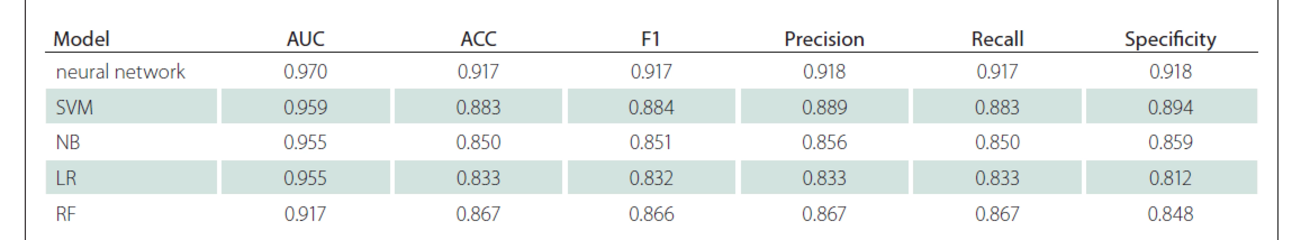 Results from machine learning – radiomics.