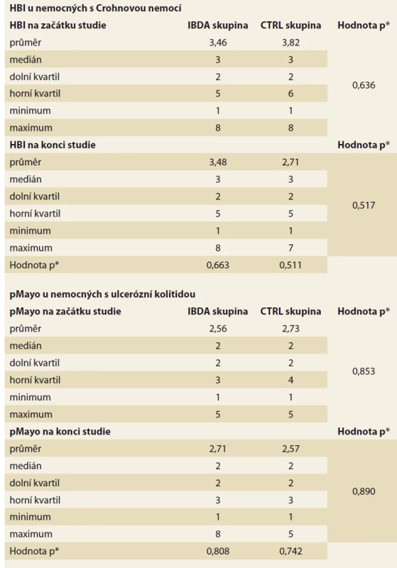 Hodnocení aktivity nemoci v obou kohortách dle
Harvey-Bradshawova indexu (nemocní s Crohnovou nemocí) a parciálního
Mayo skóre (nemocní s ulcerózní kolitidou).<br>
Tab. 3. Evaluation of disease activity in both cohorts according to Harvey-Bradshaw
index (Crohn‘s disease patients) and partial Mayo score (patients with ulcerative
colitis).