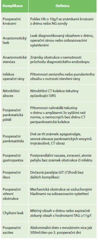 Definice časných chirurgických komplikací po gastrektomii
dle Junga<br>
Tab. 2: Definition of complications after gastrectomy
(Jung 2012)