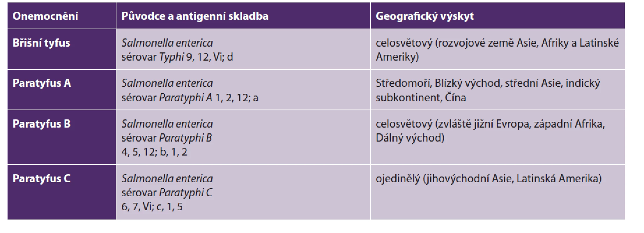 Původci a geografický výskyt břišního tyfu a paratyfu [4]