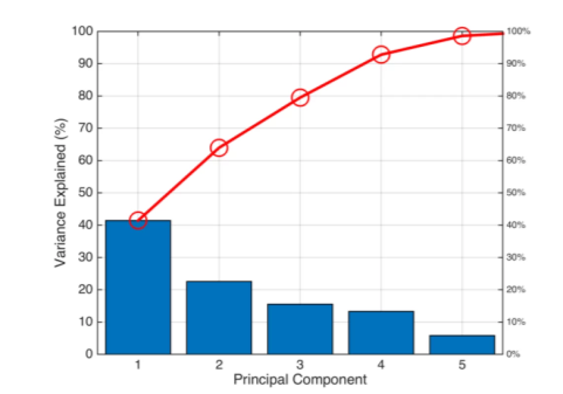  Pareto Scree plot representing the percentage of
the total variance captured by individual PCA
components.