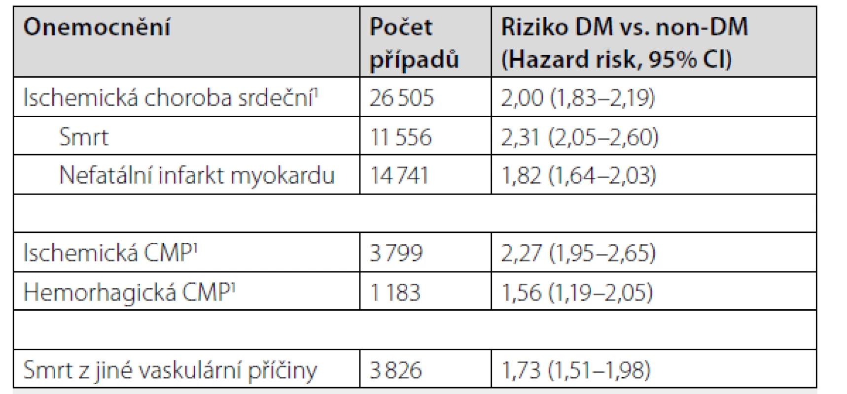 Riziko iCMP ve skupině diabetiků v porovnání se skupinou
nediabetiků (2)