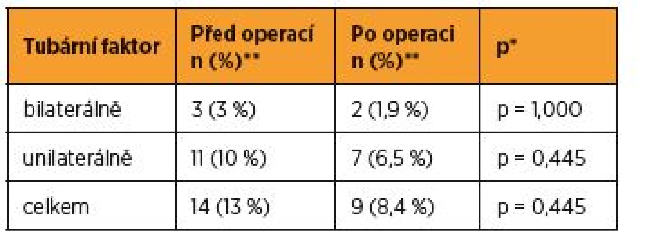Tubární faktor – LM