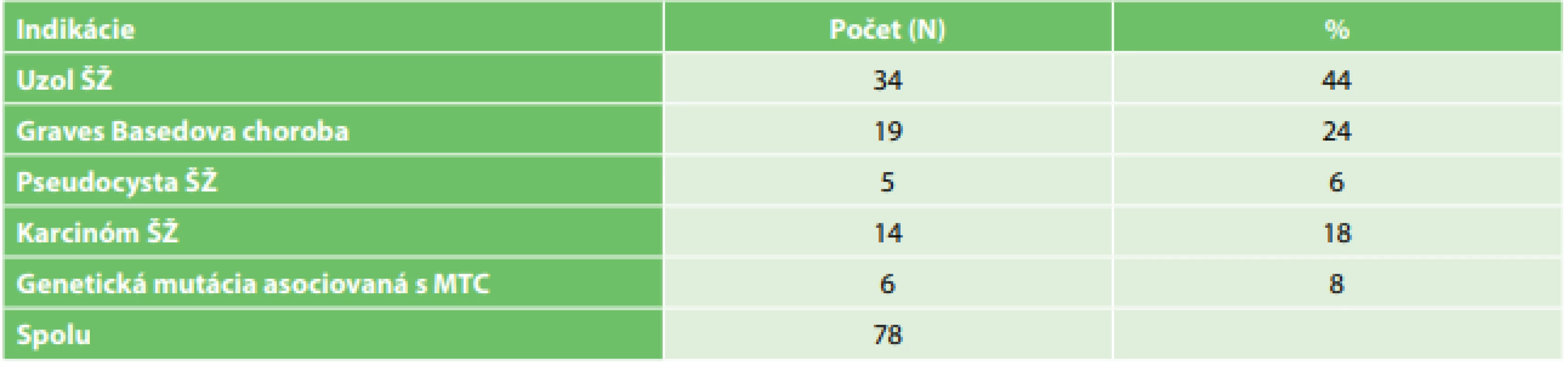 Operácie štítnej žľazy u detí (náš súbor)<br>
Tab. 1: Thyroid surgery in children (our group)