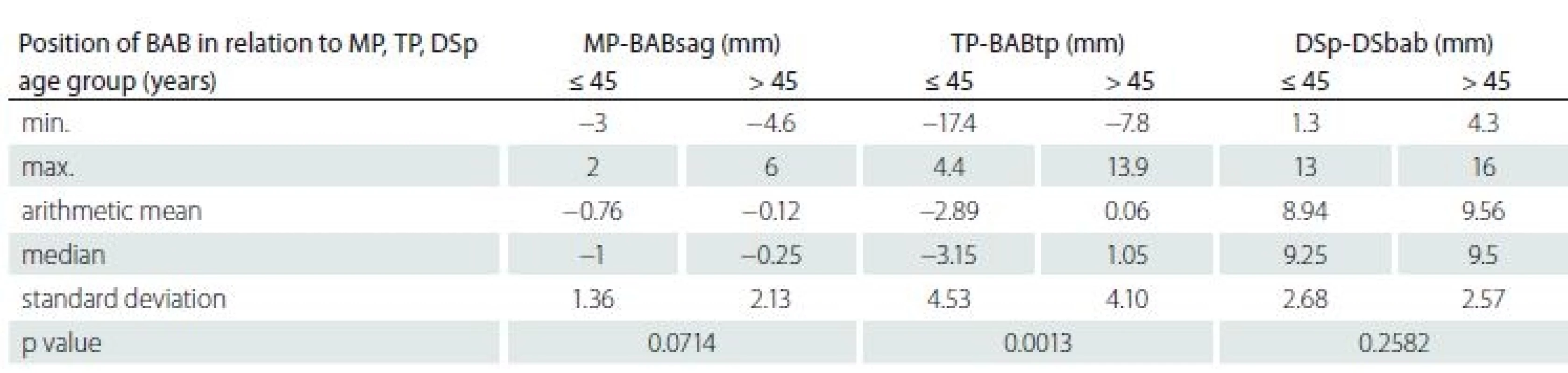 The position of the BAB depending on age.
